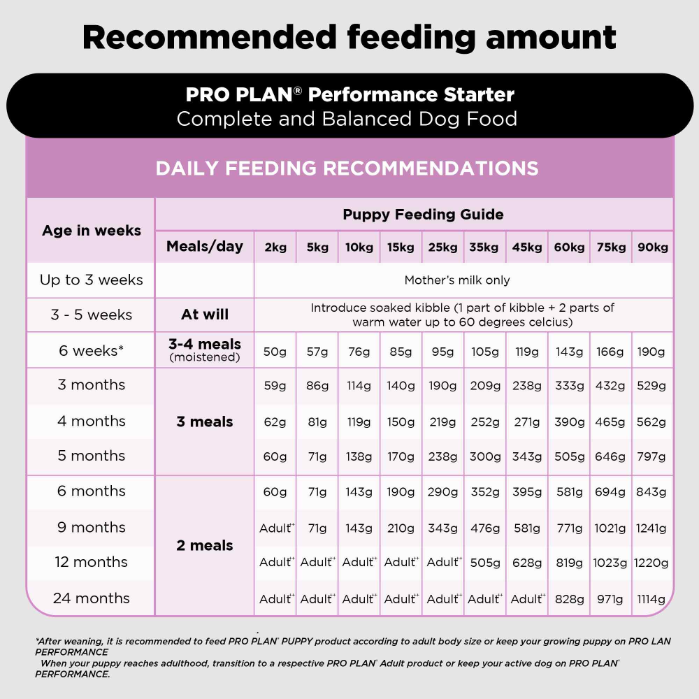 Pro Plan Chicken Mother and Puppy Starter Dog Dry Food (New Improved Formula) Dogs- Dry Food Pro Plan