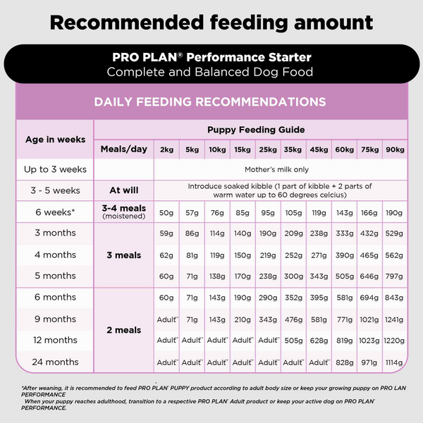 Pro Plan Chicken Mother and Puppy Starter Dog Dry Food (New Improved Formula)