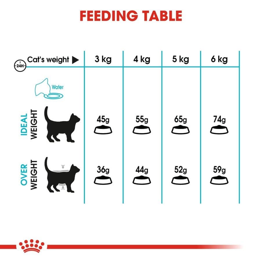 Royal Canin Hair & Skin, Hairball and Urinary Care Adult Cat Dry Food Combo