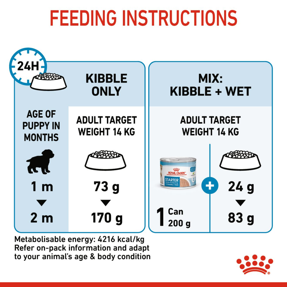 Royal Canin Medium Starter Dry Food for Medium Breed Dog and Puppies