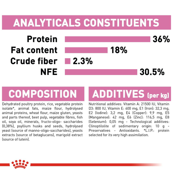 Royal Canin Kitten Dry Cat Food