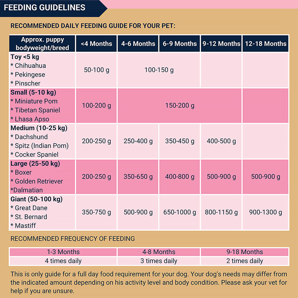 Bowlers Chicken and Milk Nutrimax Puppy Dog Dry Food Dogs- Dry Food Bowlers