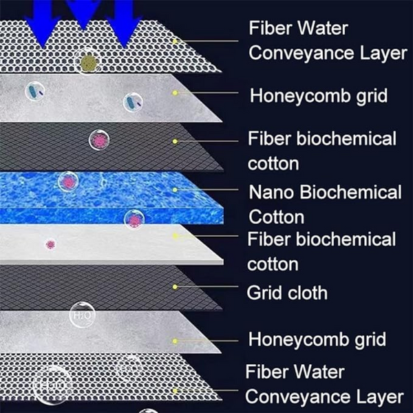 QPets 8 Layer High Density Reusable Aquarium Filter for Fish