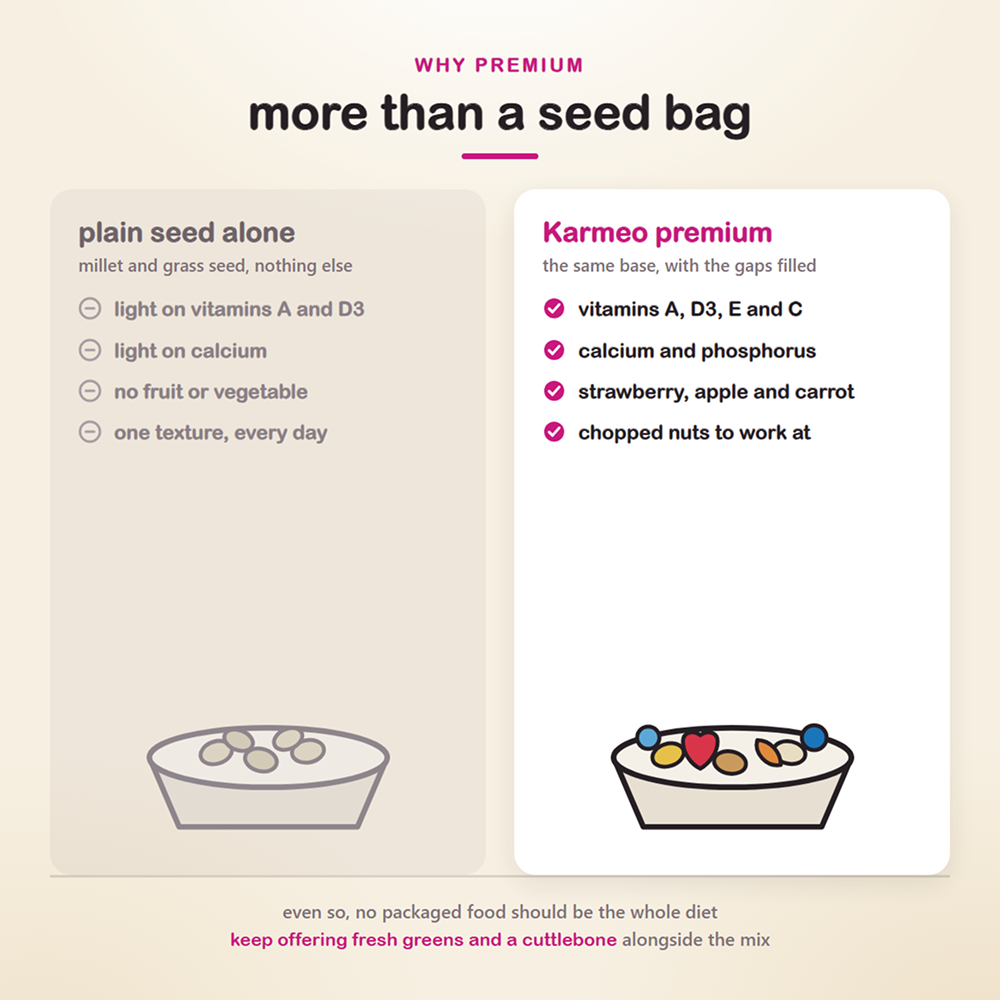 Vitapol Karmeo Premium Complete Budgie Food Birds Vitapol
