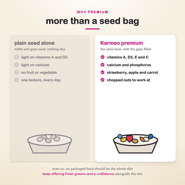 Vitapol Karmeo Premium Complete Budgie Food
