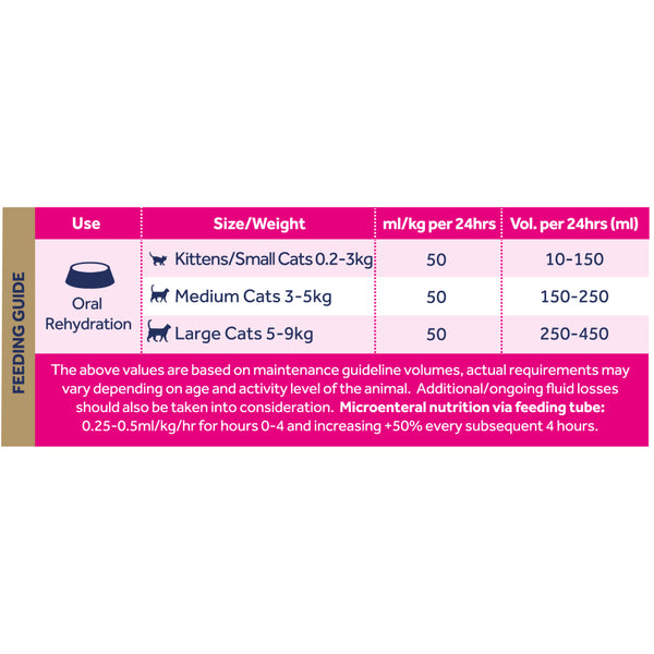 Oralade Advanced RF+ Oral Rehydration Support for Cats