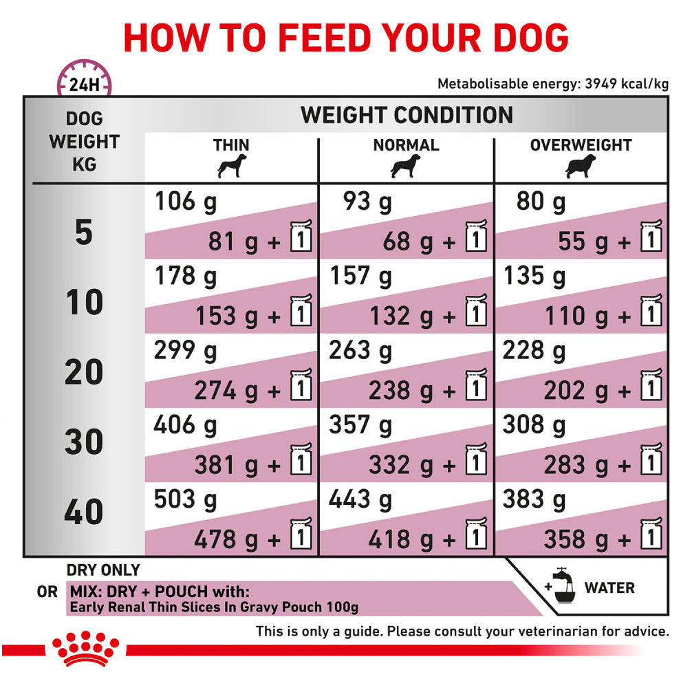 Royal Canin Veterinary Diet Early Renal Dog Dry Food Dogs- Dry Food Royal Canin V-Diet