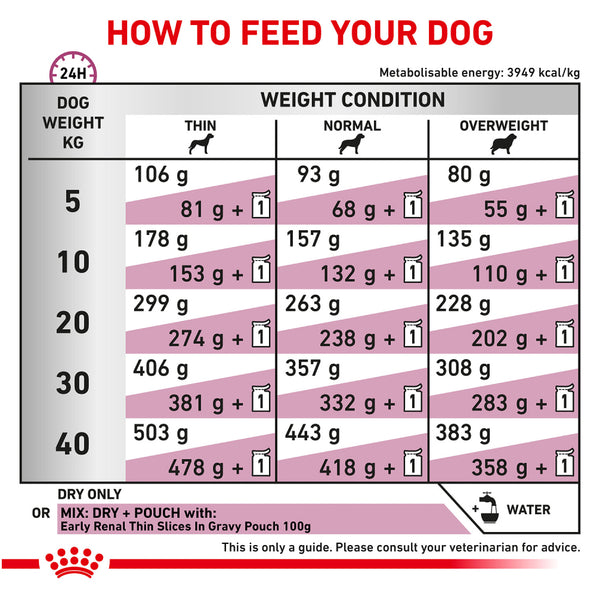 Royal Canin Veterinary Diet Early Renal Dog Dry Food