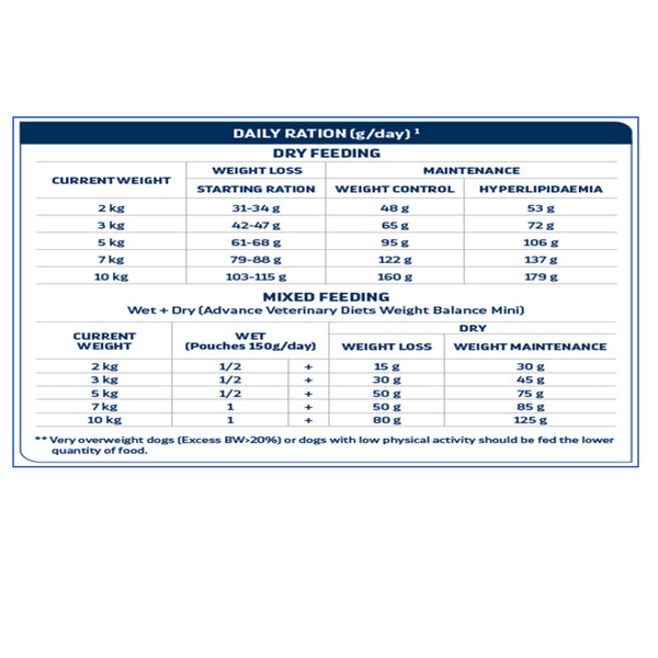 Advance Veterinary Diets Weight Balance Medium Maxi Dog Dry Food